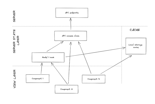 Initial frontend project architecture