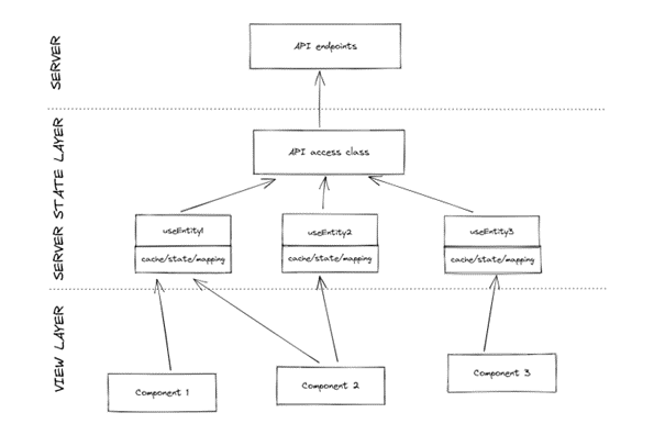 Initial frontend project architecture