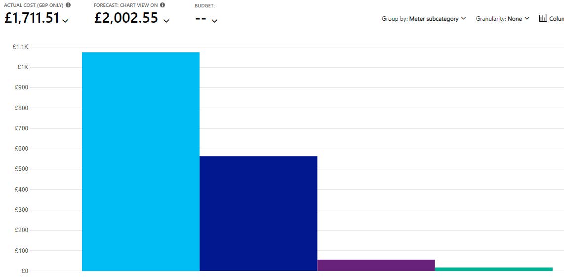 Analyse your current spend - graph