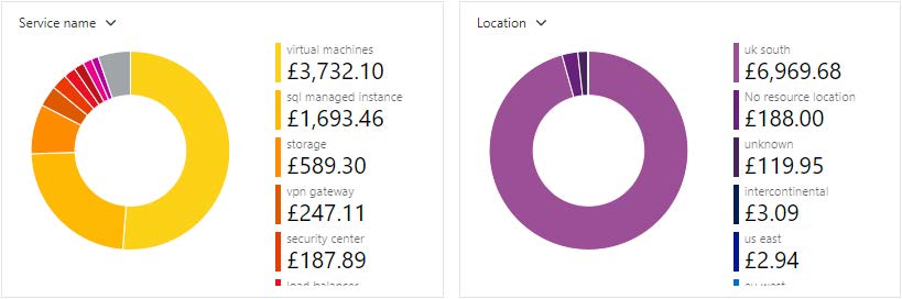 Analyse your current spend - graph