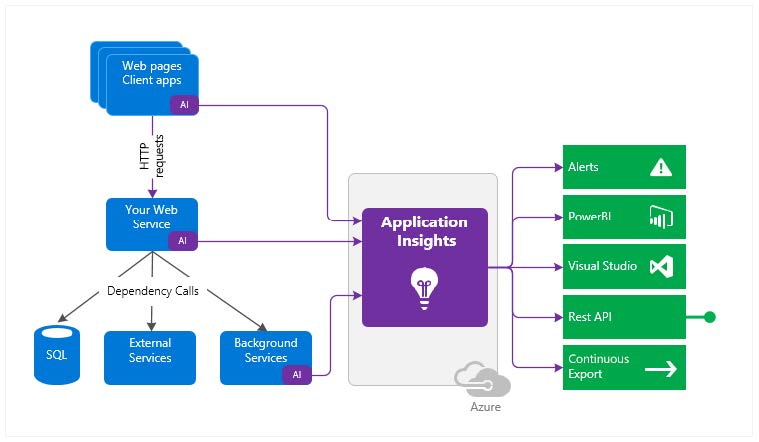 ApplicationInsights-Diagram